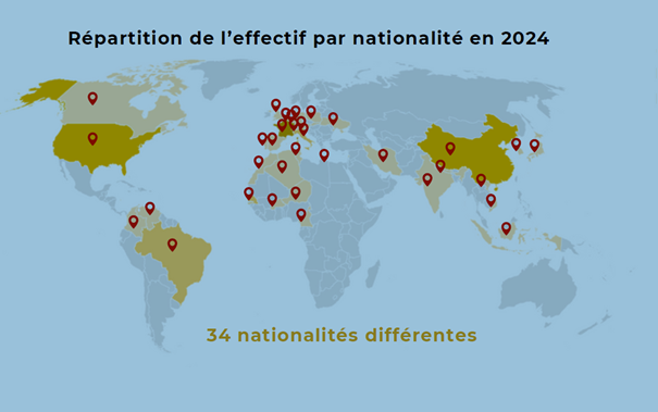 répartition